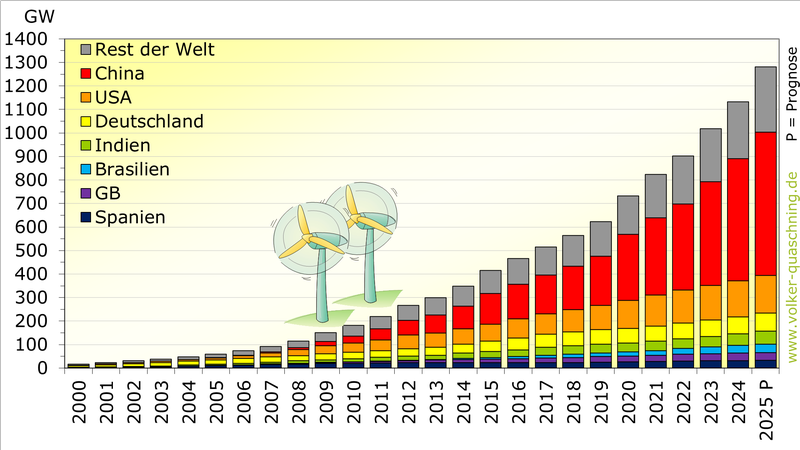 Weltweit installierte Windkraftleistung 2025