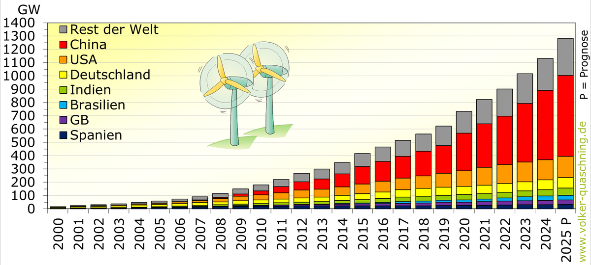 Abbildung zu: Weltweit installierte Windkraftleistung 2025